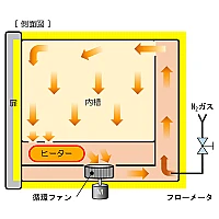 Yamato DN-610IC - Высокотемпературный сушильный шкаф с принудительной конвекцией и инертным газом
